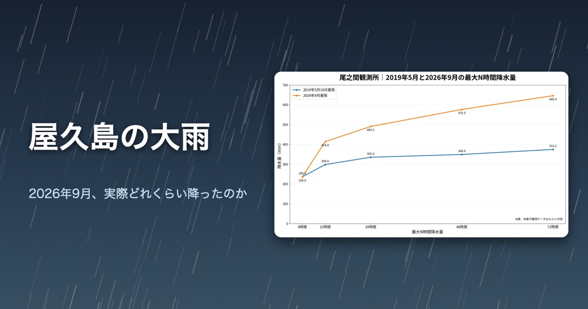 2026年9月3日から7日までの屋久島観測所と尾之間観測所の1時間ごとの降水量グラフ。9月4日から5日にかけて何度も強く降っている